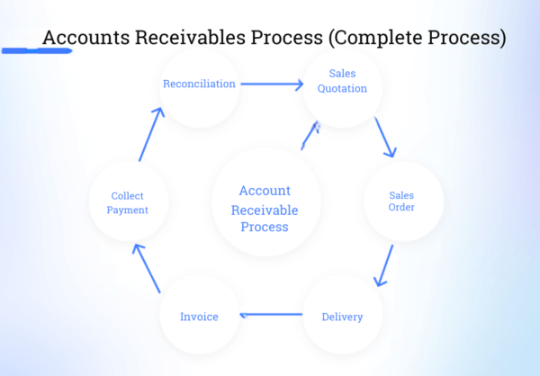 step-by-step process of accounts receivable factoring in a flowchart format