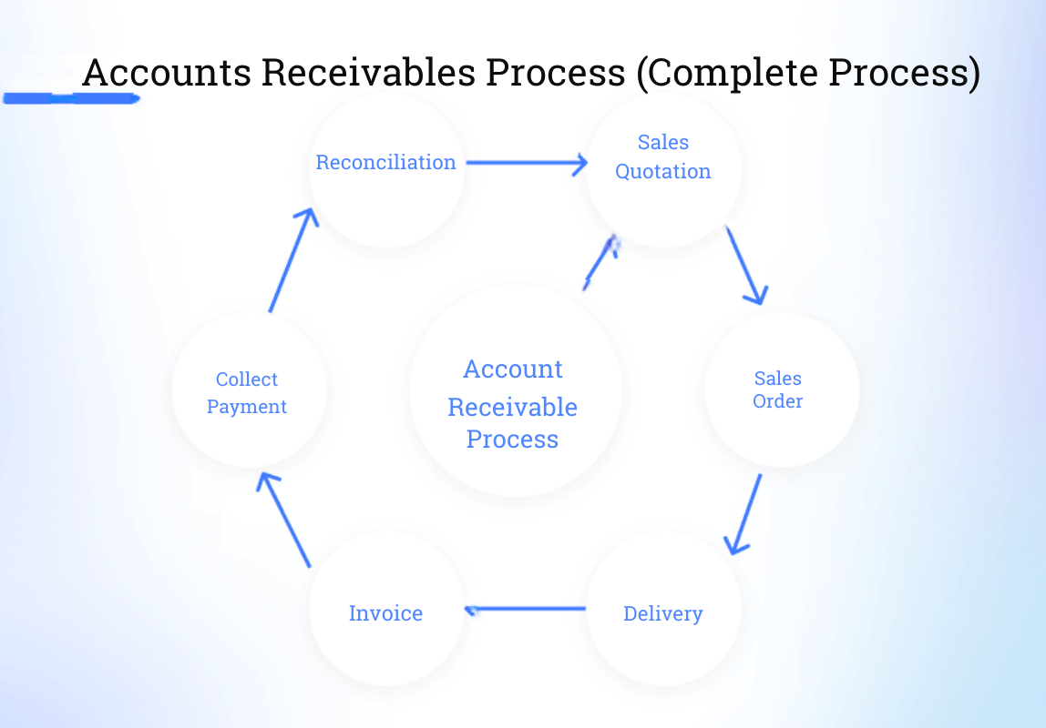 step-by-step process of accounts receivable factoring in a flowchart format